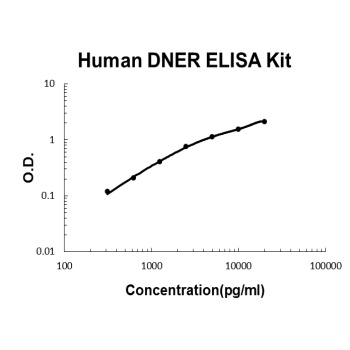 Human DNER ELISA Kit