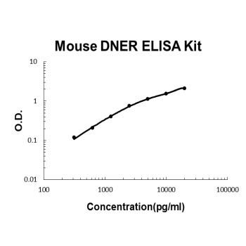 Mouse DNER ELISA Kit