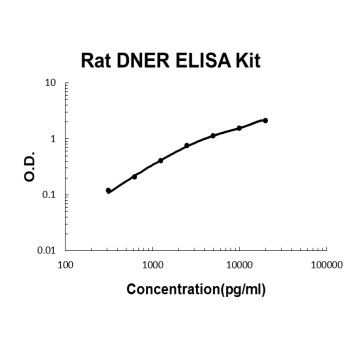 Rat DNER ELISA Kit