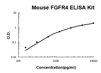 Mouse FGFR4 ELISA Kit