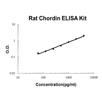 Rat Chordin ELISA Kit