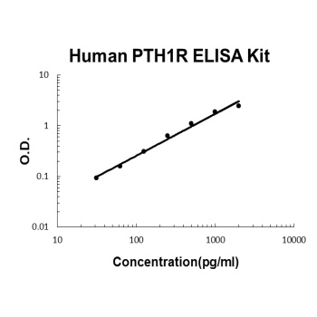 Human PTH1R ELISA Kit