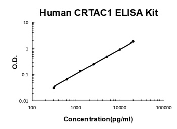Human CRTAC1 ELISA Kit
