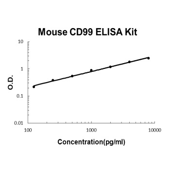 Mouse CD99 ELISA Kit