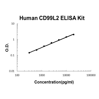 Human CD99L2 ELISA Kit