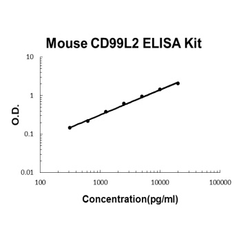 Mouse CD99L2 ELISA Kit