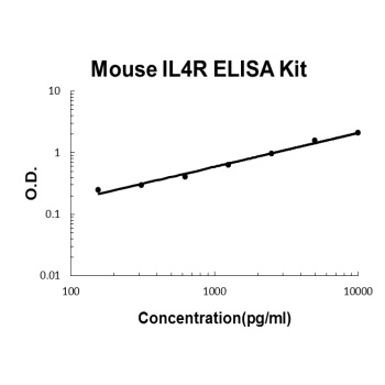 Mouse IL4R ELISA Kit