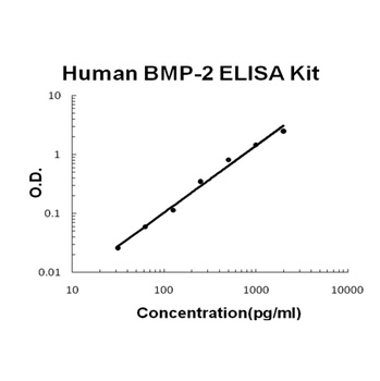 Human BMP-2 ELISA Kit