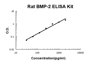 Rat BMP-2 ELISA Kit