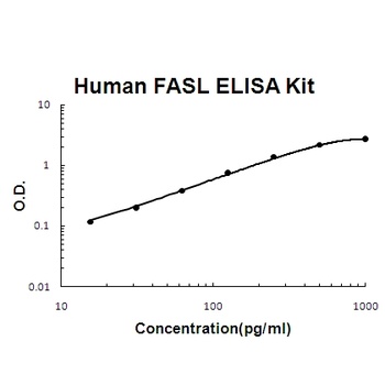 Human FASL / CD95LG / CD95 Ligand ELISA Kit