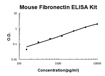 Mouse Fibronectin ELISA Kit