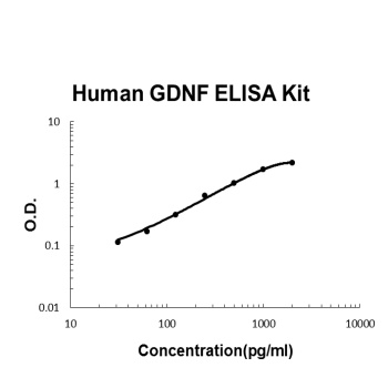 Human GDNF / Glial Derived Neurotrophic Factor ELISA Kit