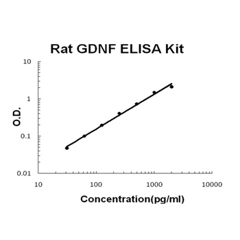 Rat GDNF ELISA Kit