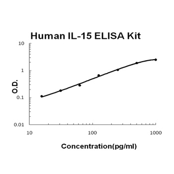 Human IL-15/Interleukin-15 ELISA Kit