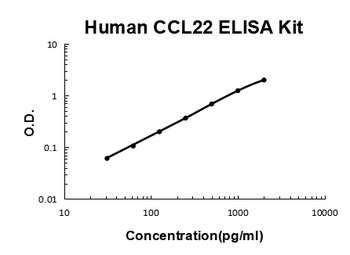 Human CCL22/MDC ELISA Kit