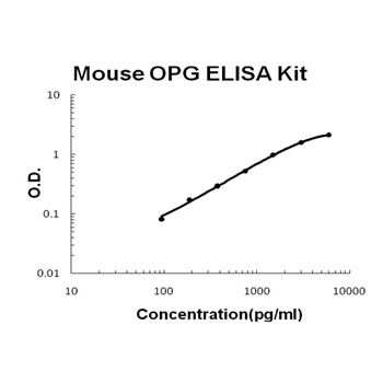 Mouse OPG (TNFRSF11B) / Osteoprotegerin ELISA Kit