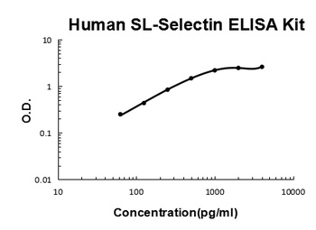 Human sL-Selectin ELISA Kit