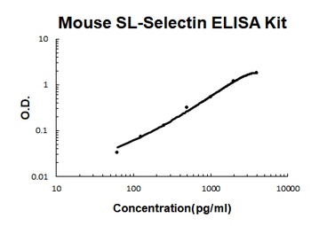 Mouse sL-Selectin ELISA Kit
