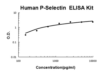Human P-Selectin / CD62P ELISA Kit
