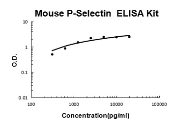 Mouse P-Selectin / CD62P ELISA Kit