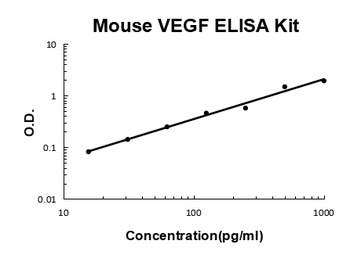 Mouse VEGF ELISA Kit