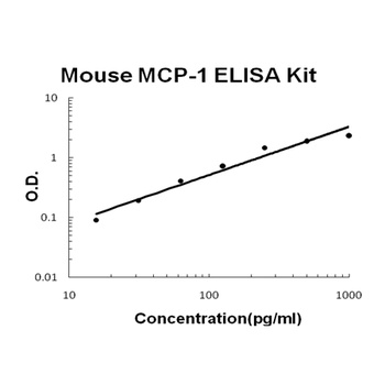 Mouse MCP-1 ELISA Kit