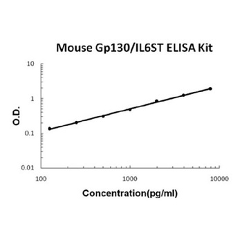 Mouse Gp130/IL6ST Quick ELISA Kit
