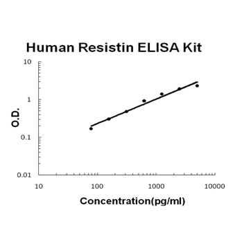 Human Resistin ELISA Kit