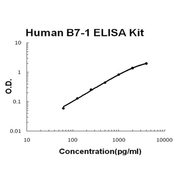 Human B7-1/CD80 ELISA Kit