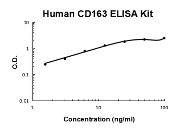 Human CD163/M130 ELISA Kit