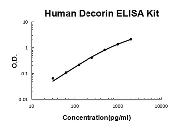 Human Decorin / DCN ELISA Kit