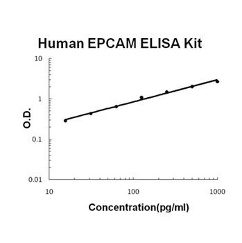 Human EPCAM/Trop1 ELISA Kit