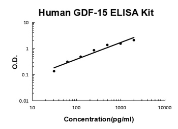Human GDF-15 ELISA Kit