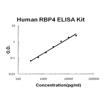 Human RBP4/Retinol Binding Protein 4 ELISA Kit