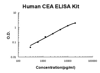 Human CEA / Carcino Embryonic Antigen ELISA Kit