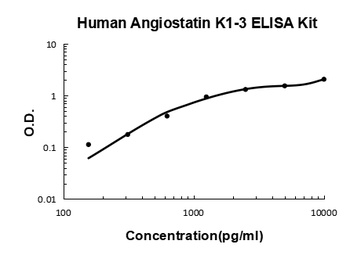 Human Angiostatin Kringle 1-3/PLG ELISA Kit