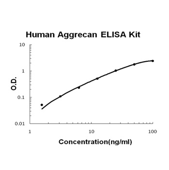 Human Aggrecan/ACAN ELISA Kit