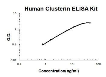Human Clusterin ELISA Kit