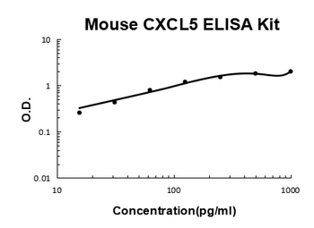 Mouse CXCL5/LIX/ENA-78/GCP 2 ELISA Kit