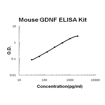 Mouse GDNF ELISA Kit