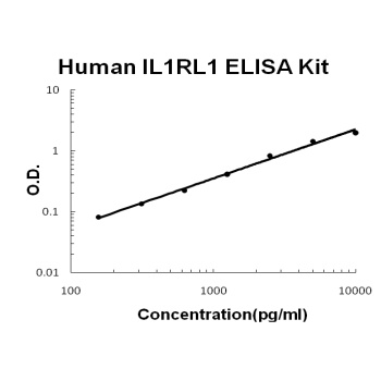 Human IL-1 RL1 / ST2 Quick ELISA Kit