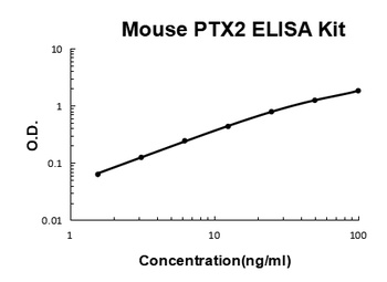 Mouse SAP/PTX2/APCS ELISA Kit