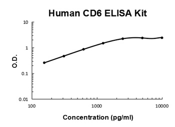 Human soluble CD6 ELISA Kit