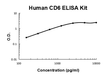 Human soluble CD6 Quick ELISA Kit