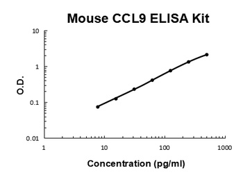 Mouse CCL9/Mip 1 Gamma ELISA Kit
