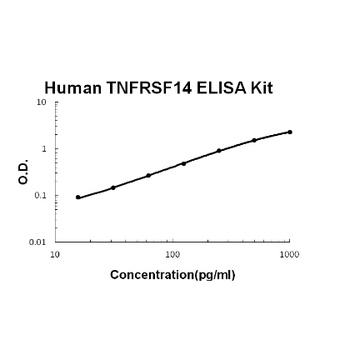 Human TNFRSF14/HVEM ELISA Kit