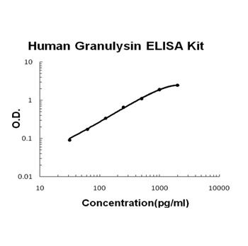 Human Granulysin ELISA Kit