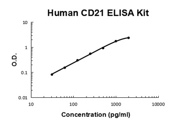 Human CD21/CR2 ELISA Kit