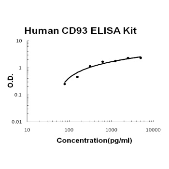 Human CD93/C1qR ELISA Kit