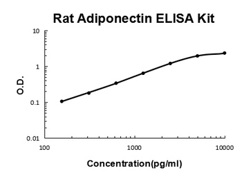 Rat Adiponectin ELISA Kit